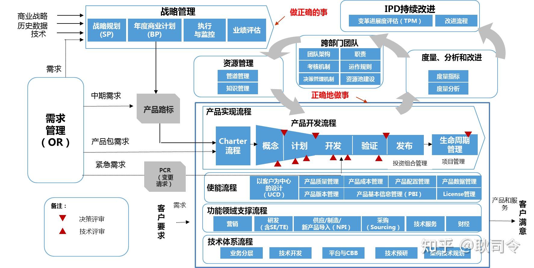 ipd的流程是怎么样的