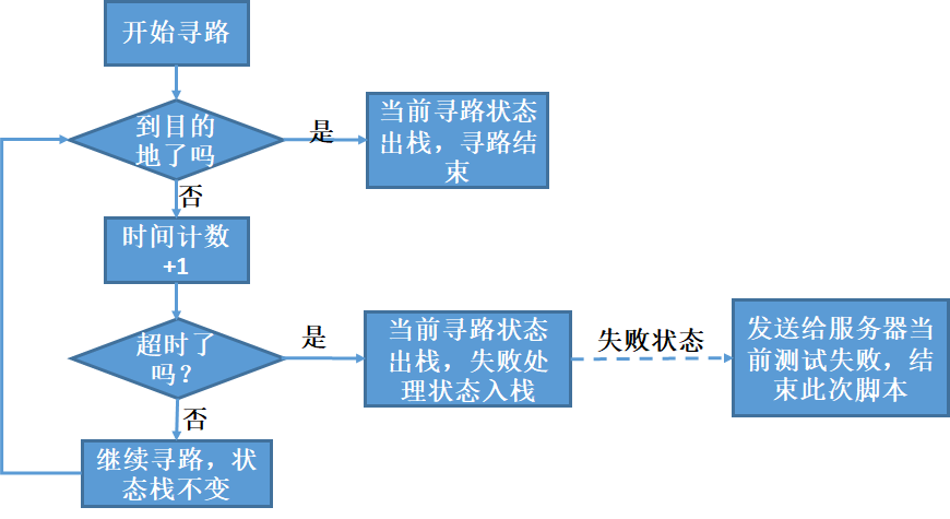 【游戏测试专题】从零开始的自动化测试框架 - 知乎