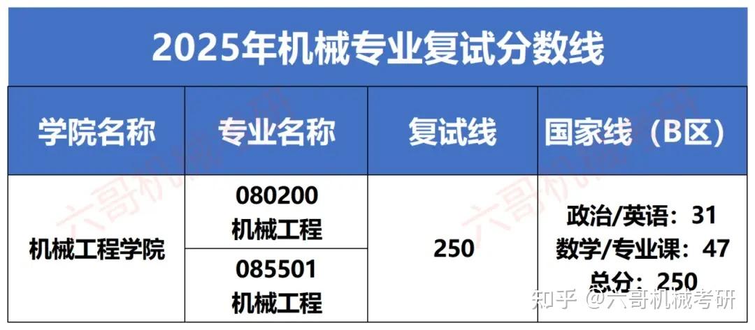 内蒙古科技大学机械考研25拟录取名单数据分析|内蒙古双非,近三年复试线均为国家线,复试及格点击即送! - 知乎