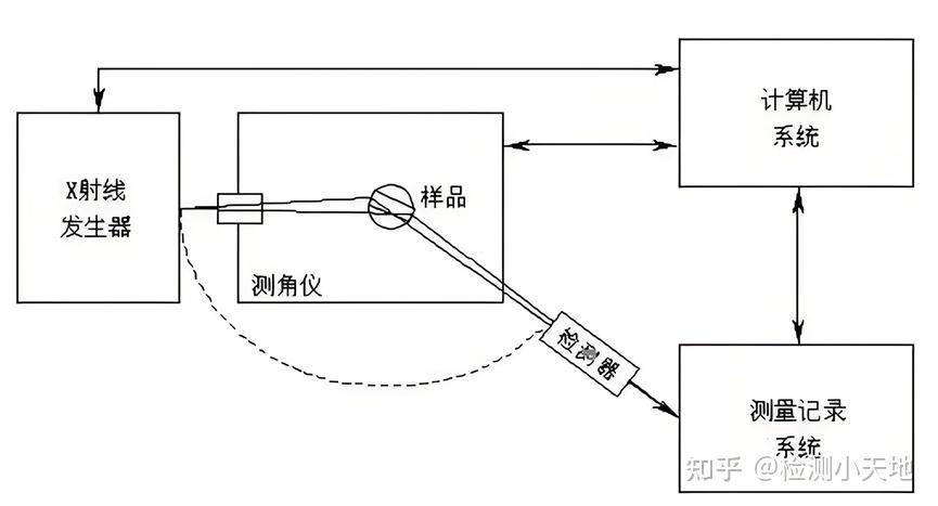 一文读懂丨X射线衍射仪(XRD)设备介绍 - 知乎