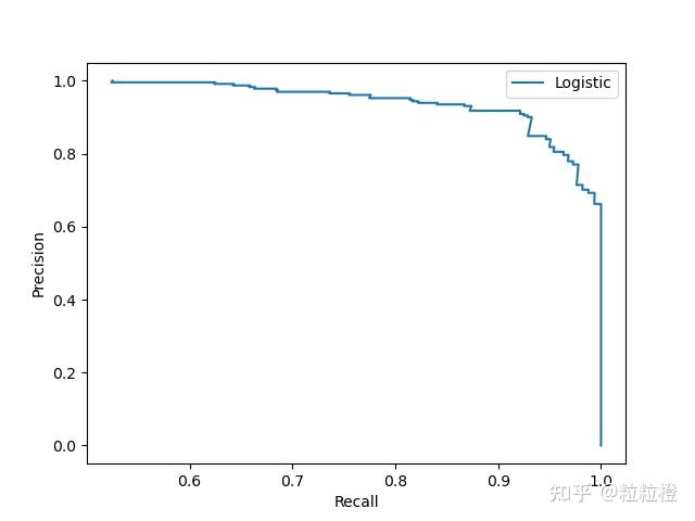 LMlearnML(machine learning)(4)分类模型的评价指标 - 知乎