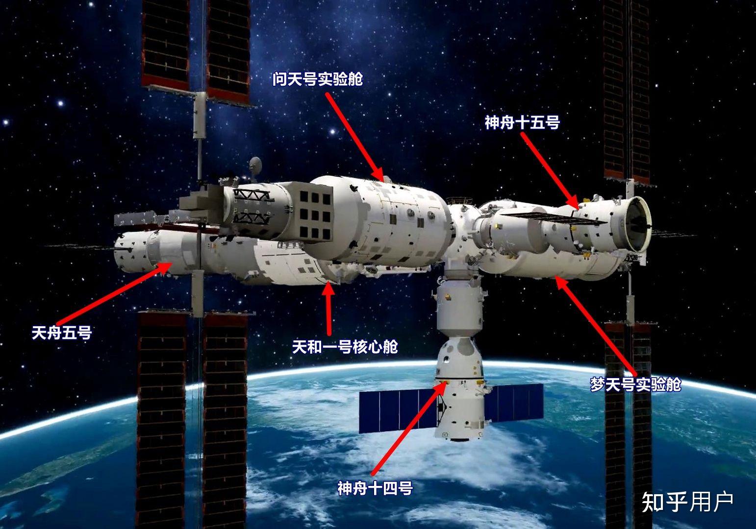 最大构型:天和一号核心舱 问天号实验舱 梦天号实验舱 天舟五号货运