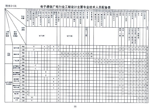 住建部！最新资质标准人员要求及职称、学历配备参照表【收藏版】 知乎 