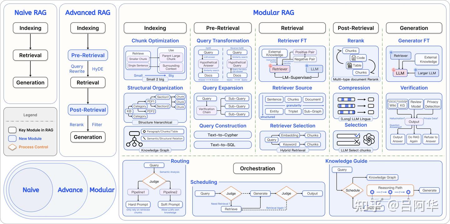 【RAG技术论文】《模块化RAG（Modular RAG）: 将RAG系统转变为乐高玩具一样的可重构框架》 - 知乎