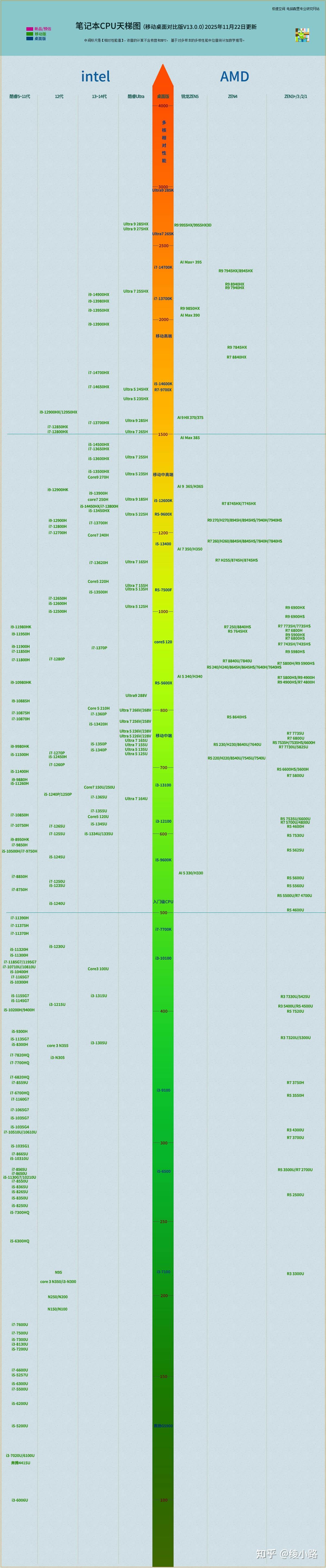 2025年11月移动端&桌面端CPU天梯图 - 知乎