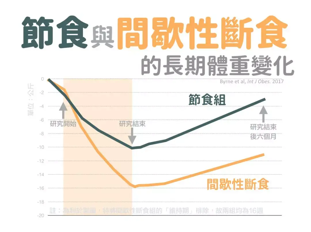 间歇性禁食(Intermittent Fasting)的体验如何?有哪些好处和坏处? - 知乎