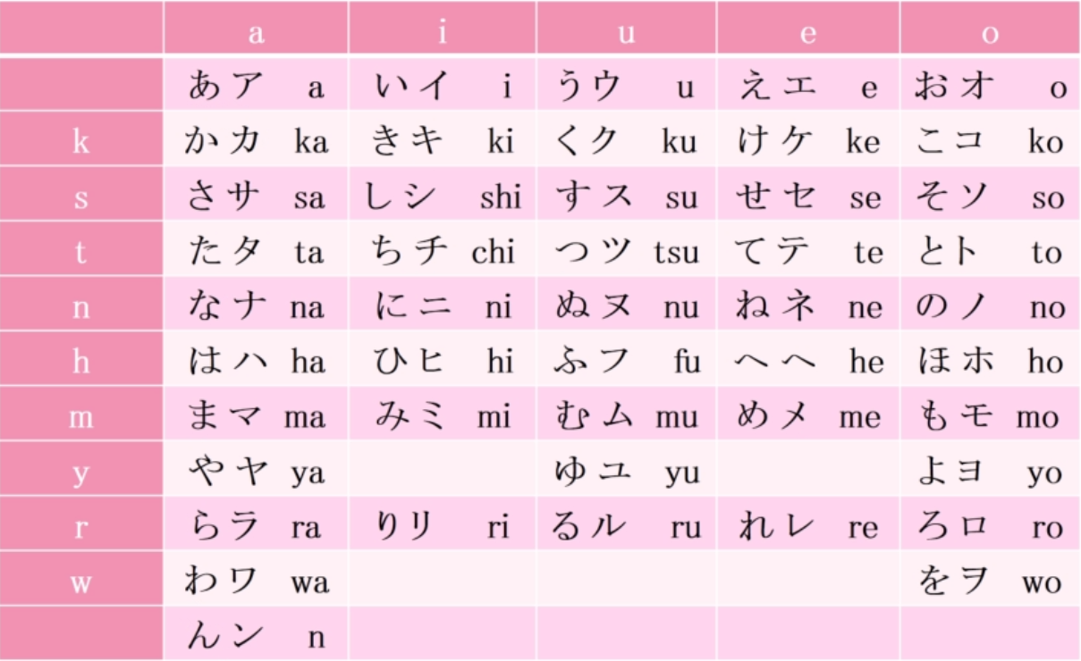 我想问一下正在学习日语的小伙伴都是怎么背五十音图的