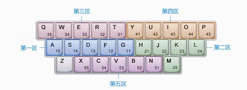 除了拼音输入，还有哪些输入方式可以打出汉字的？ - 知乎