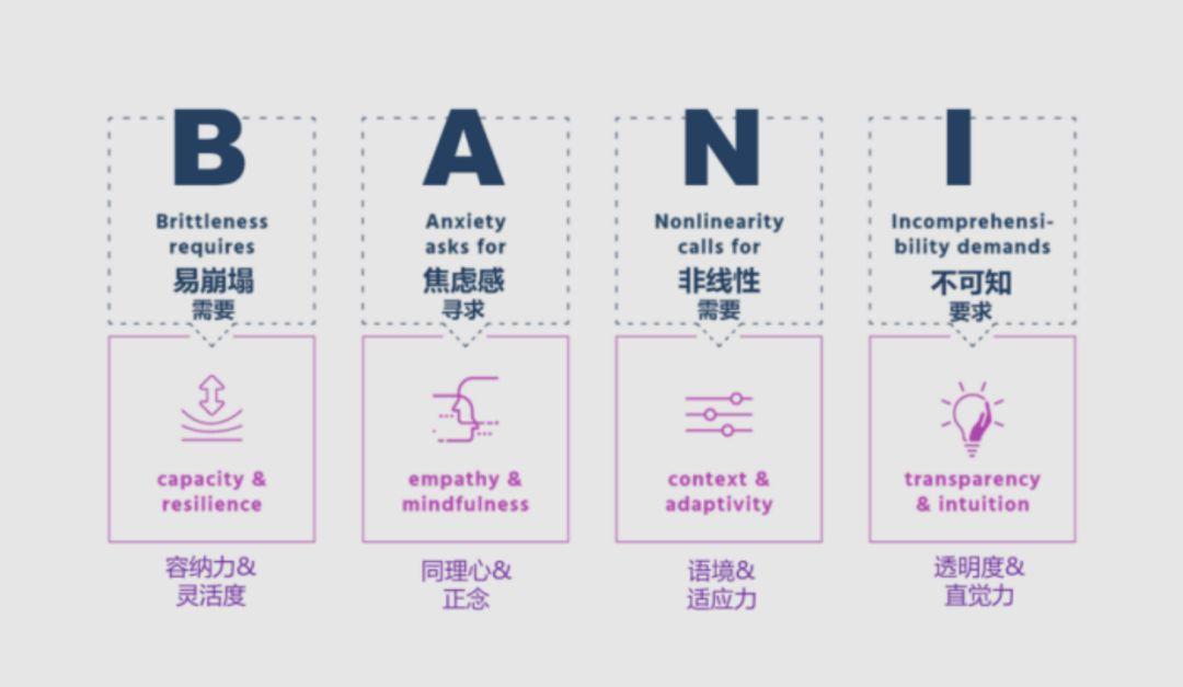 从VUCA走向BANI,我们多了哪些新问题? - 知乎