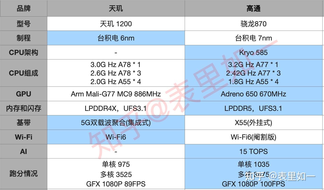 天玑1200与骁龙870图片