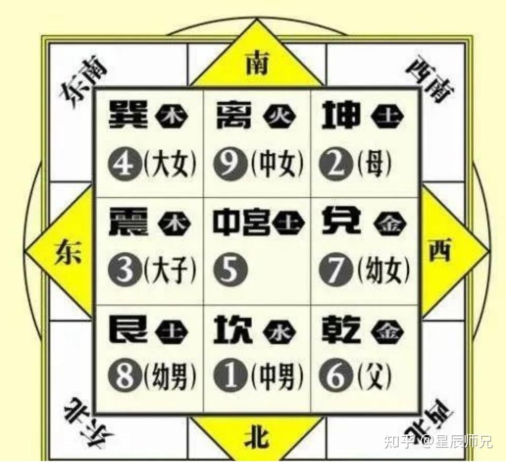 风水阳宅——解析“八卦九宫格”和“五行盘” - 知乎