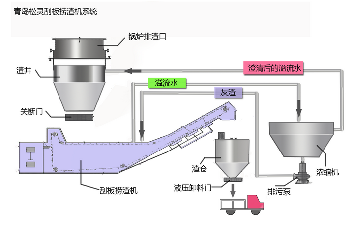 刮板捞渣机连续除渣工艺 - 知乎
