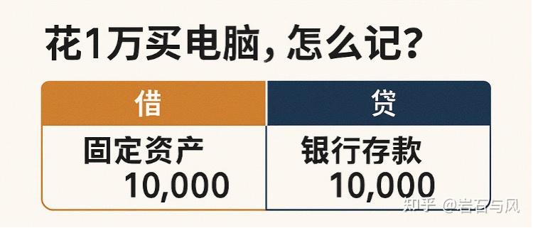 Day4|借=加?贷=减?一张图搞懂会计最核心的逻辑 - 知乎