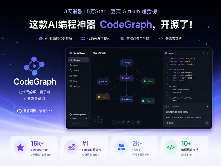 3天暴涨1.5万Star！登顶 GitHub 趋势榜，这款AI编程神器，开源了！ - 知乎