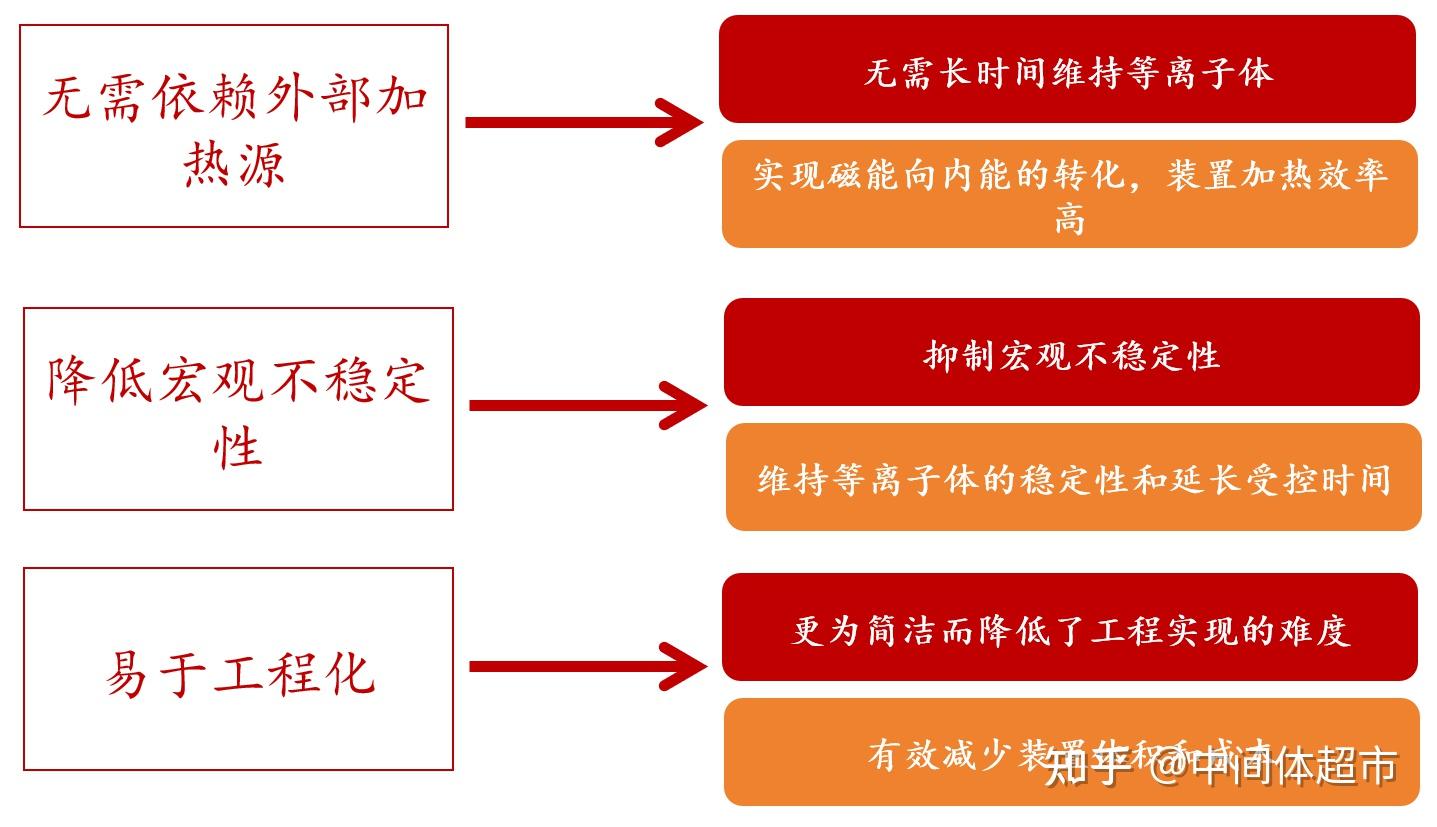 直线型核聚变装置专题科普 - 知乎