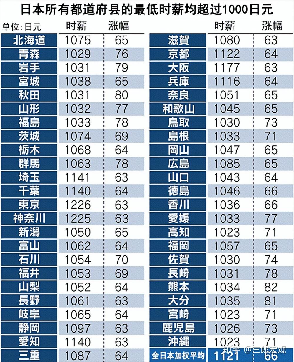 2025年日企涨薪5.49%，平均最低时薪创新高，值得我们借鉴！ - 知乎