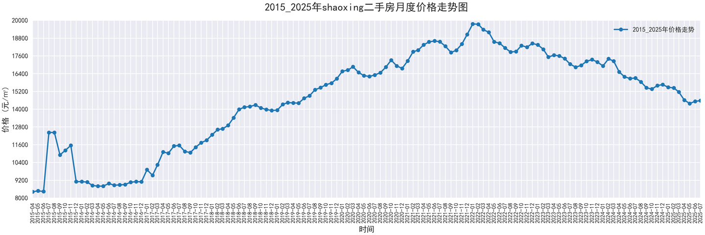 部分城市2015-2025二手房价走势图,附代码 - 知乎