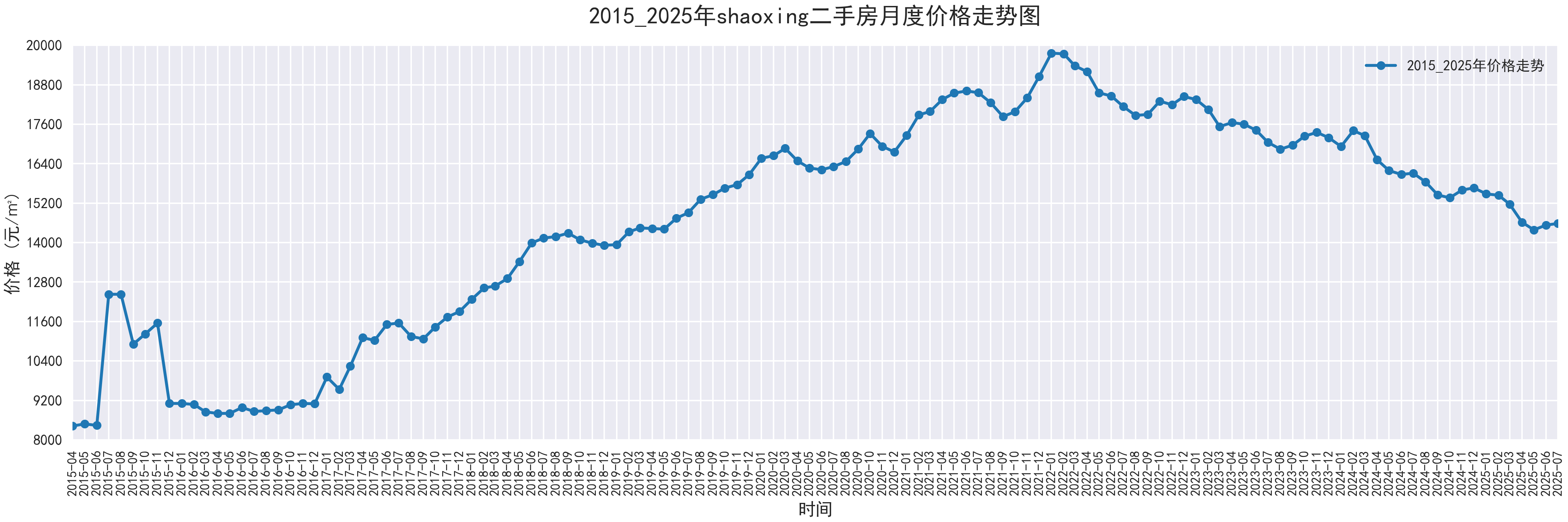 部分城市2015-2025二手房价走势图,附代码 - 知乎