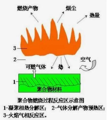 全整理：阻燃剂的三种阻燃机理、燃烧等级及案例分析 - 知乎
