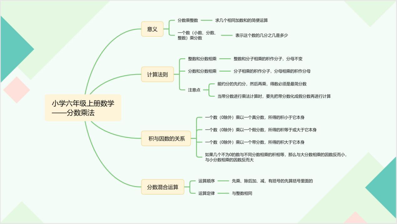 六年級上冊第四單元思維導圖怎麼畫