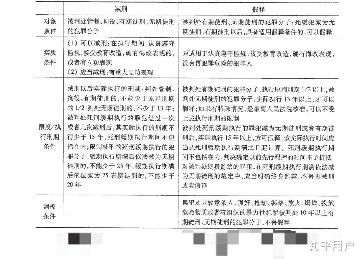 减刑、假释、缓刑之间的区别是什么? - 知乎