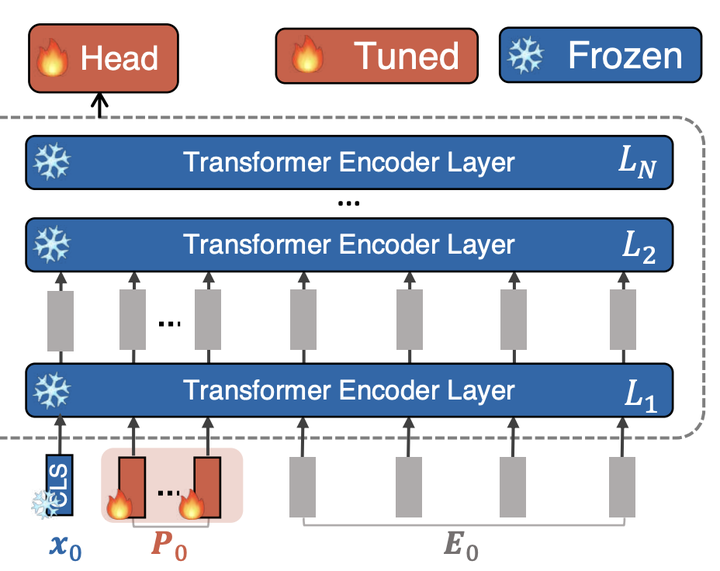 Visual Prompt Tuning（ECCV 2022） - 知乎