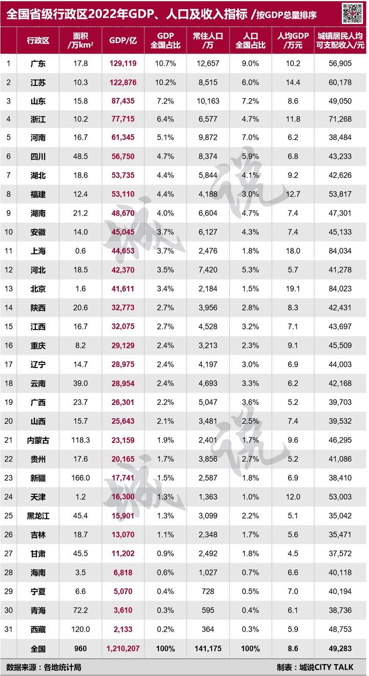 2022年全国省级行政区GDP、人口和居民收入 - 知乎