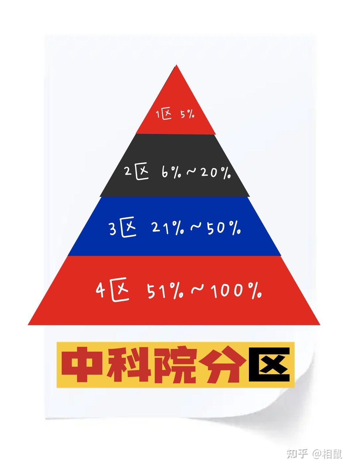 JCR分区和中科院分区的区别- 知乎