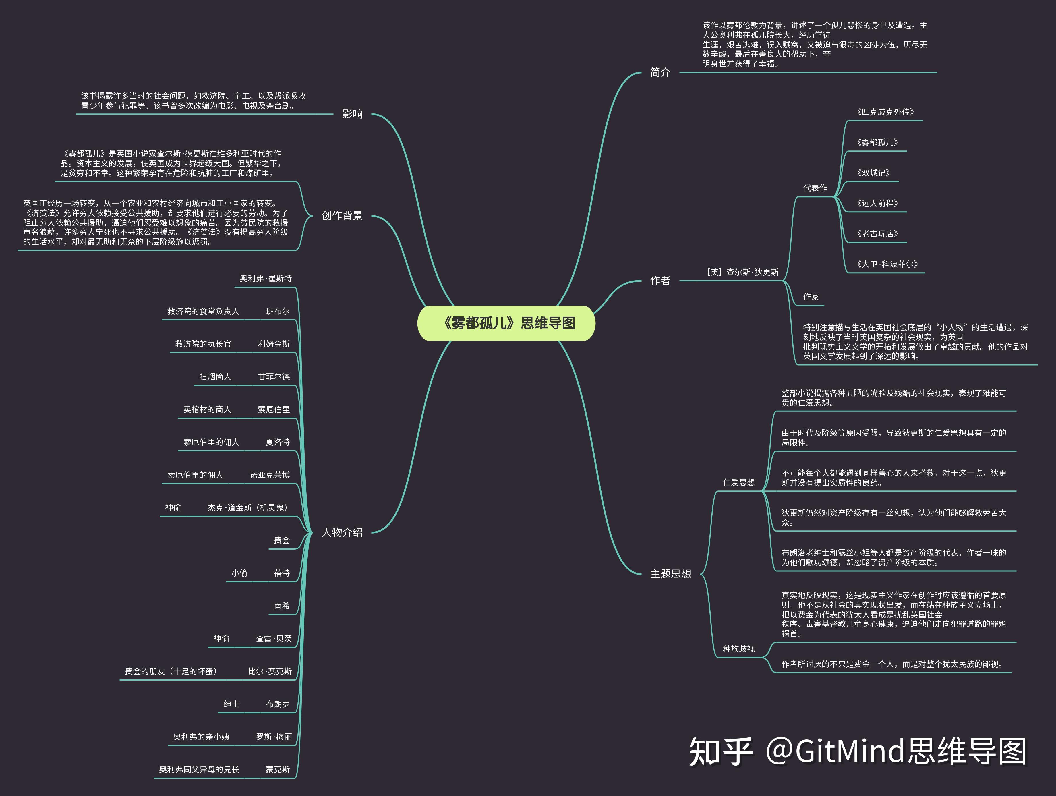 雾都孤儿思维导图英语图片