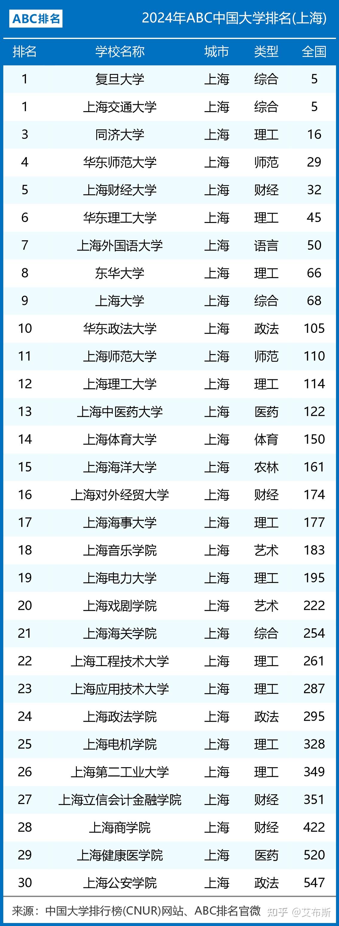 2024年上海市大学排名:复旦大学第一