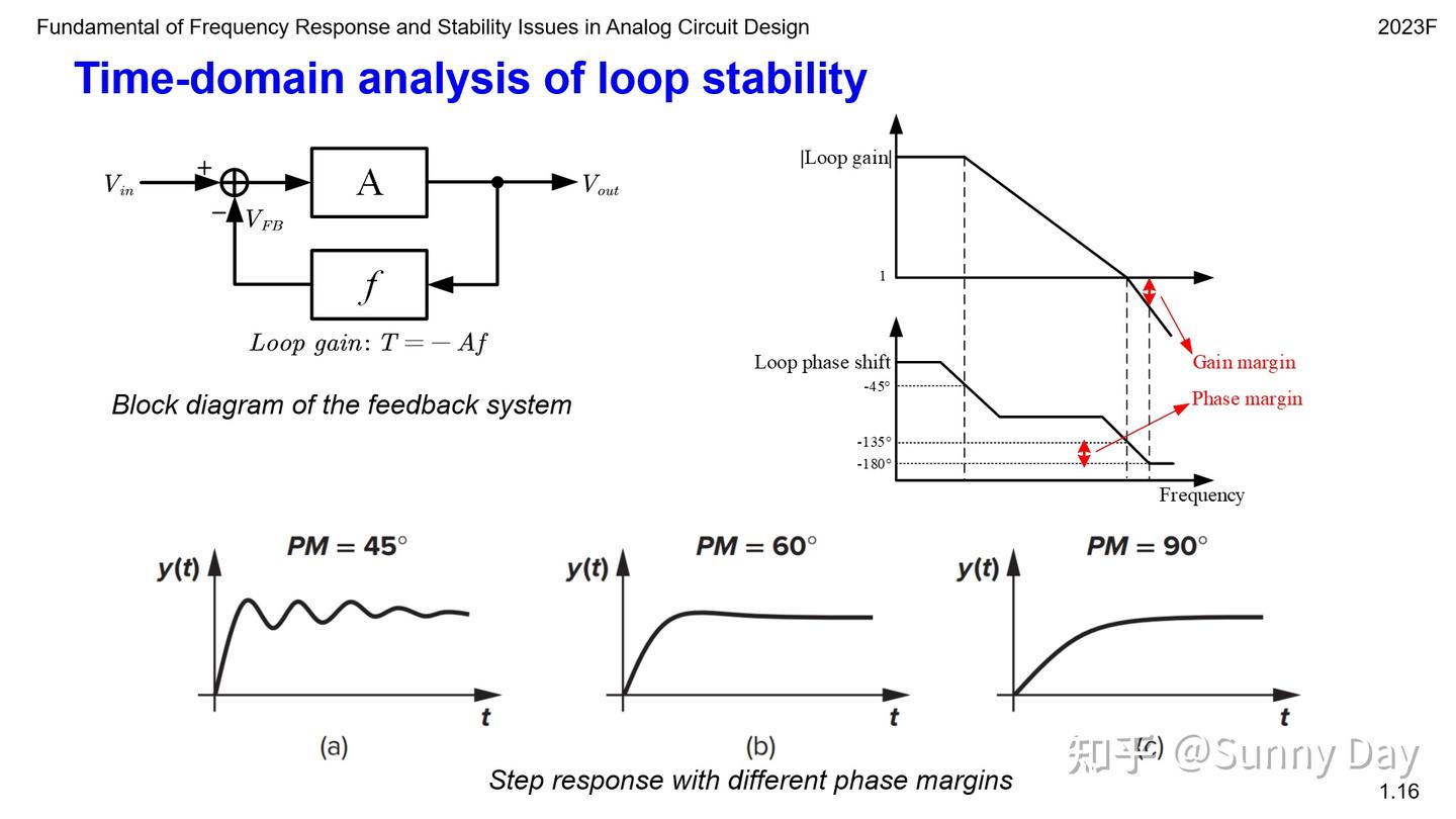 Fundamental of Frequency Response and Stability Issues in Analog ...