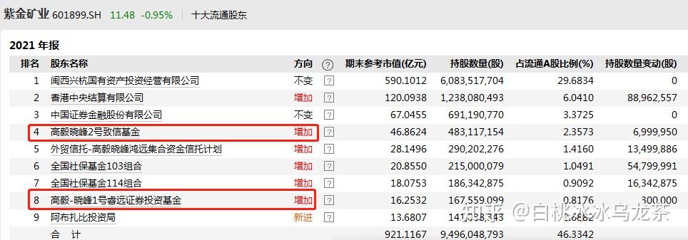 顶级私募高毅资产最新持仓出炉如何看待私募大佬邓晓峰冯柳等的持仓