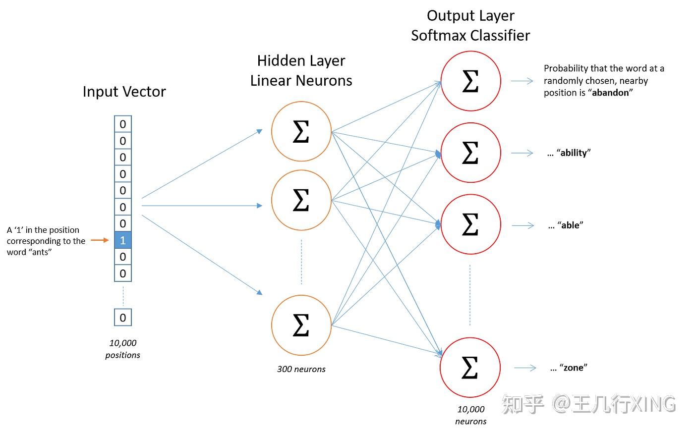 快速搭建和训练 CBOW 模型 - 知乎