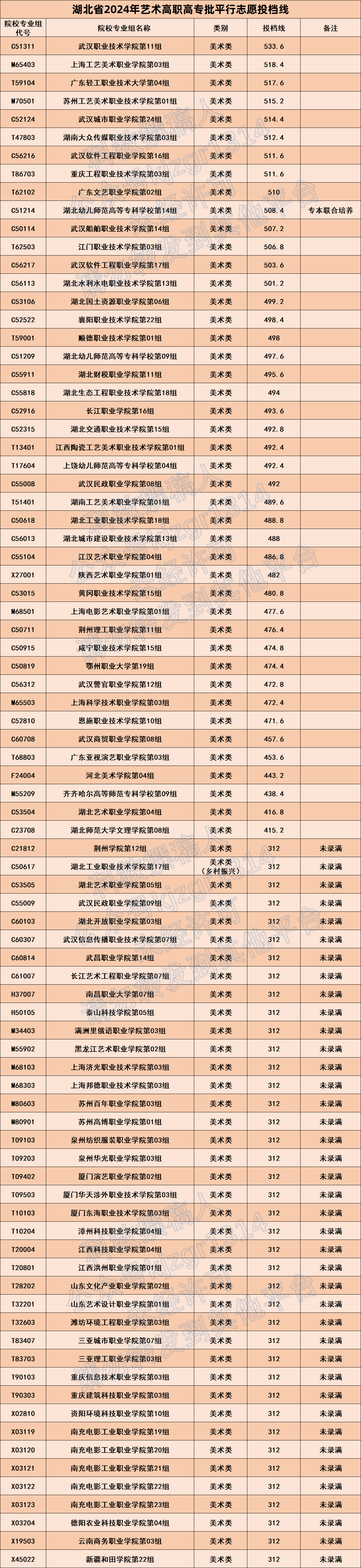 从高到低！2024年湖北艺术专科批平行志愿投档线 - 知乎