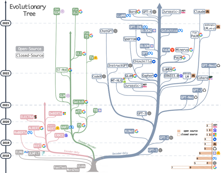 Enconder-only VS Decoder-only VS Encoder-Decoder - 知乎