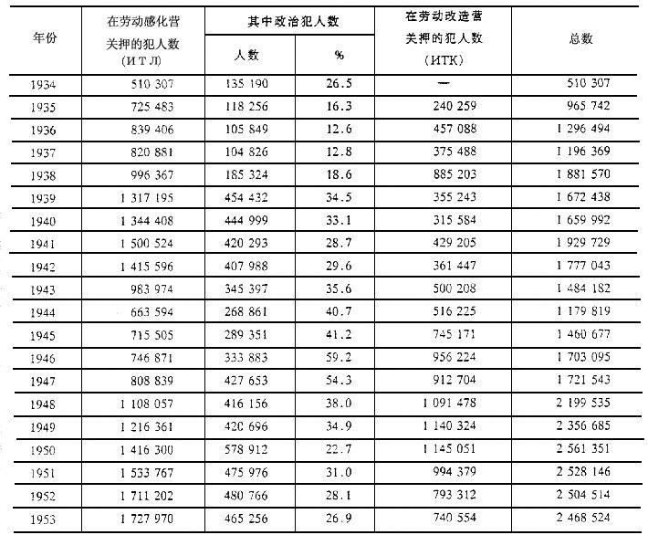 苏联"三十年代大清洗"镇压了多少人?