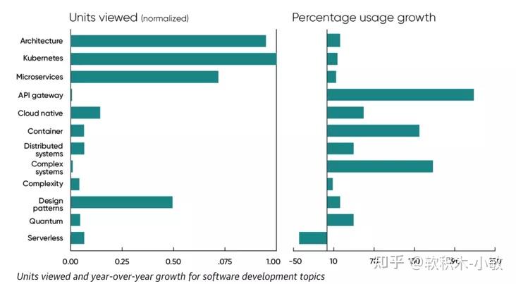 2022 技术趋势报告:C++ 重新“受宠”| “data”、“Python”、“Java”上榜热搜词 - 知乎