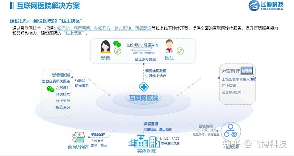 互联网医院服务