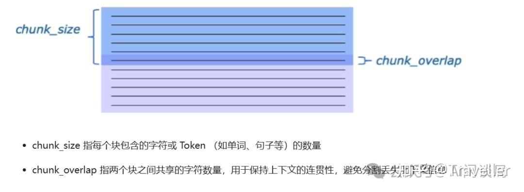 Contiguous Chunk 大模型开发学习笔记:构建向量数据库 - 知乎