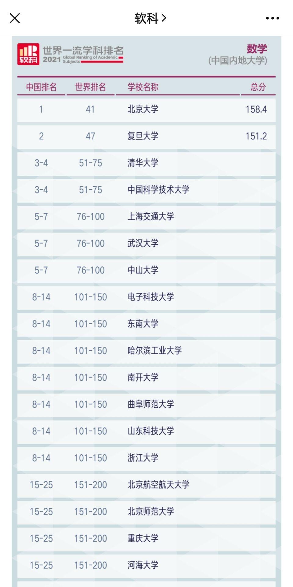 软科经济学学科排名2021的简单介绍