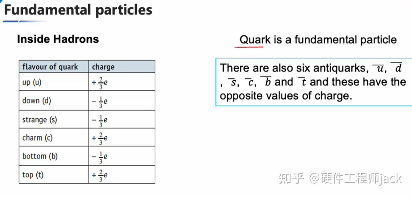 A level 物理第10章 粒子物理 基础粒子 - 知乎
