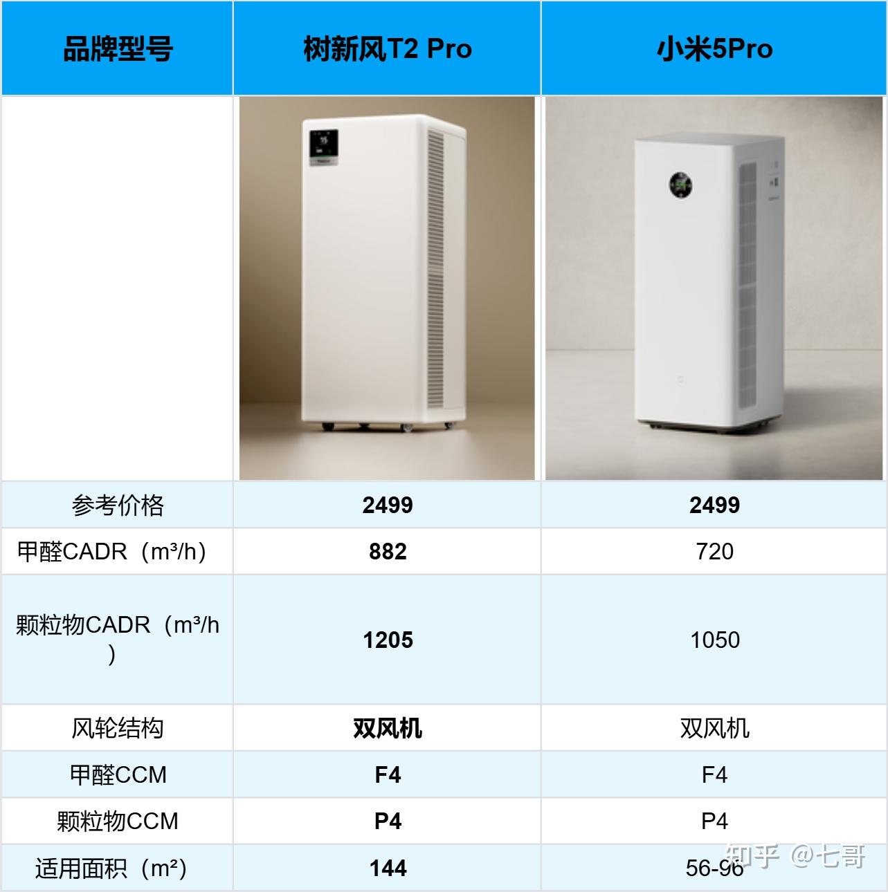 2026年1月分享丨空气净化器选购前必看!哪款空气净化器除甲醛最强?哪款性价比最高?Treeow树新风T2 Pro空气净化器VS小米5Pro空气净化器实测对比,买前必看!
