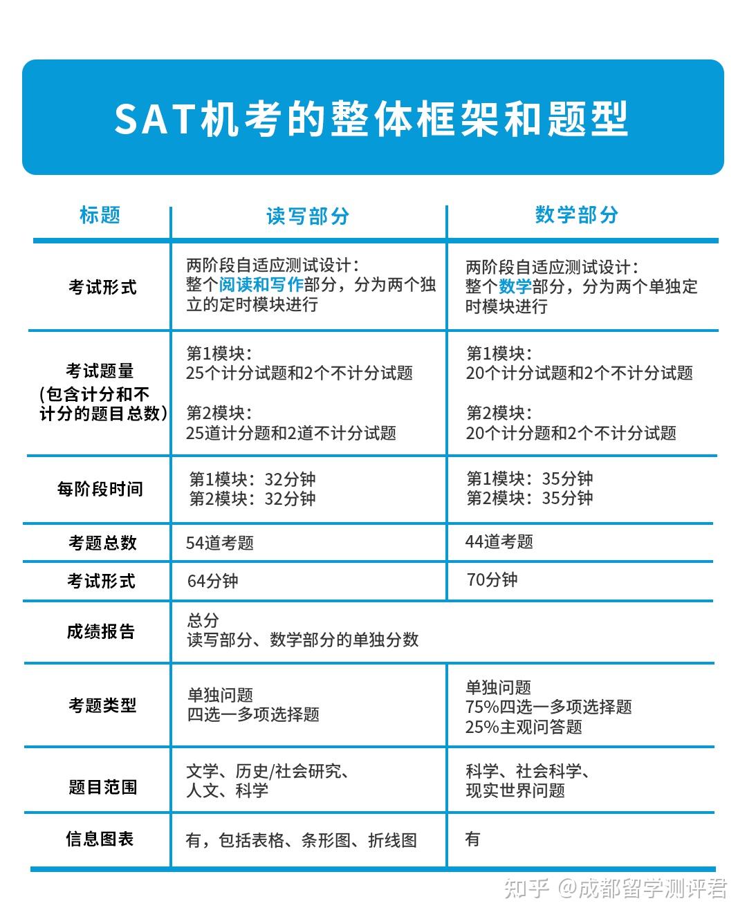 SAT是什么?SAT具体的考试内容有哪些? - 知乎