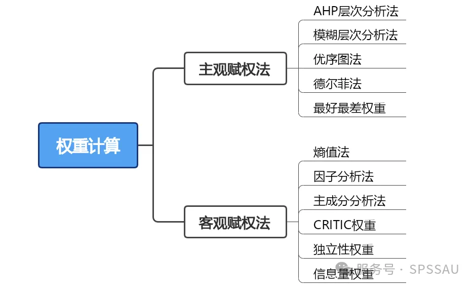 论文评价指标体系构建，AHP-熵值法组合赋权，11种权重计算方法汇总 - 知乎