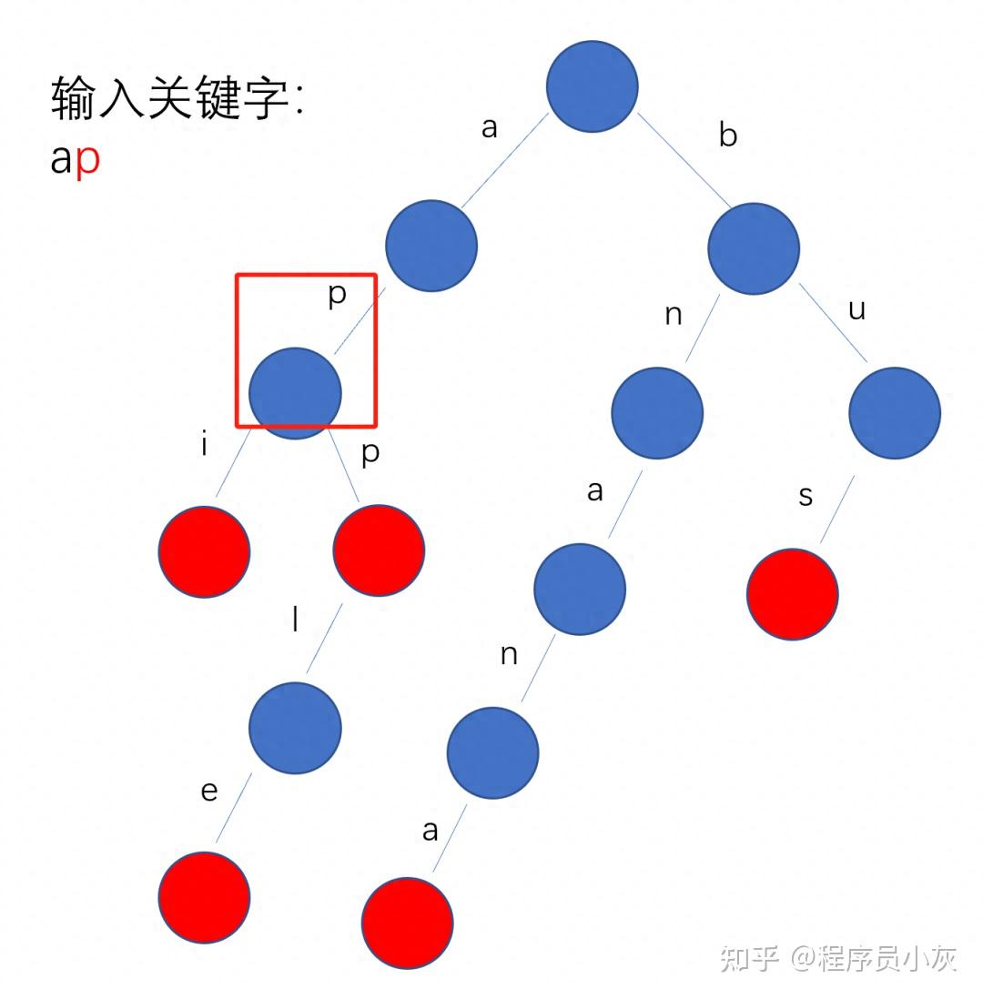 漫画：什么是前缀树（Trie树）？ - 知乎
