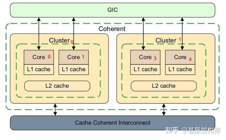 [A-06] ARMv8/ARMv9-Cache的一致性机制(Cache系列完结篇) - 知乎