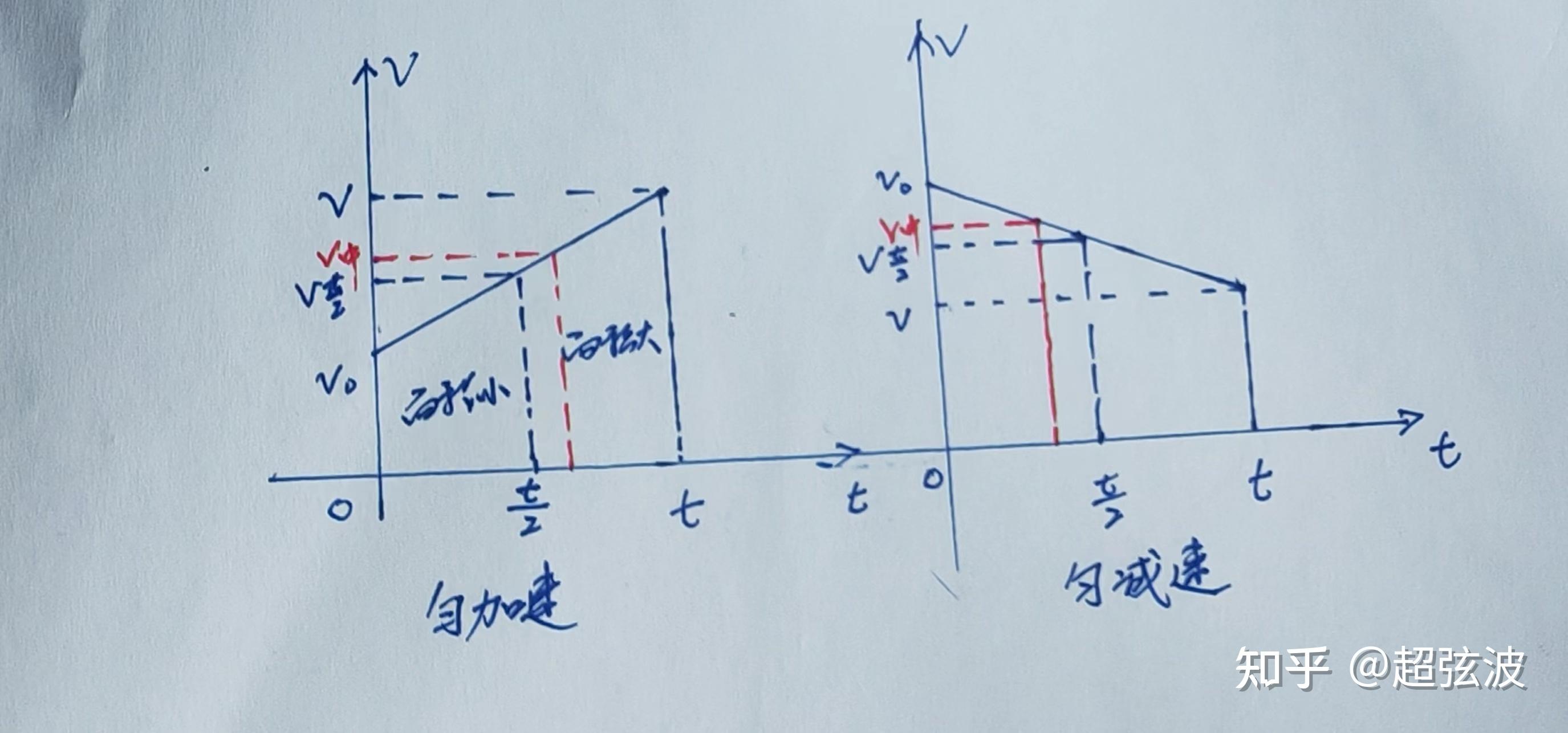 中间时刻的瞬时速度大小和中间位移的大小相比较，哪一个更大？ - 知乎