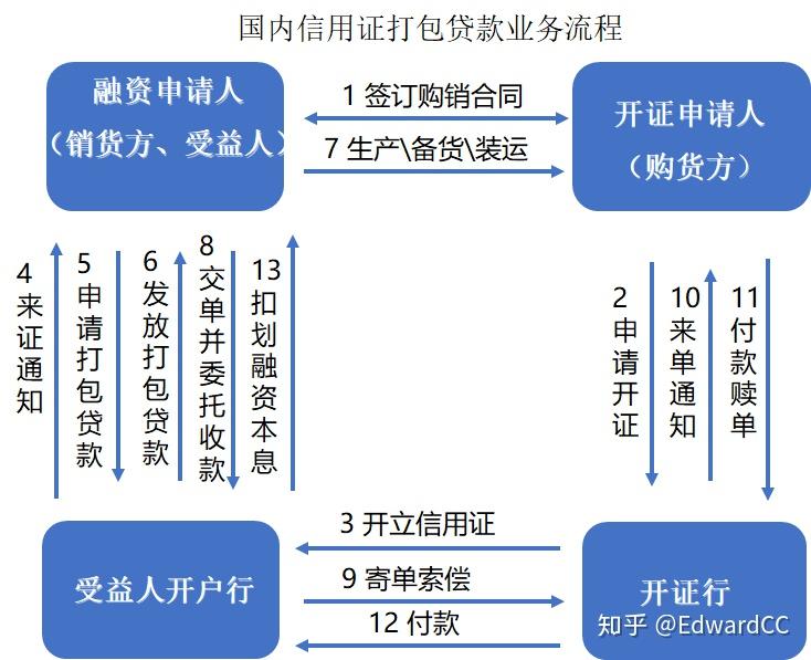 信用证到底是个什么操作流程啊?能不能从头开始举个栗子讲一遍!? - 知乎
