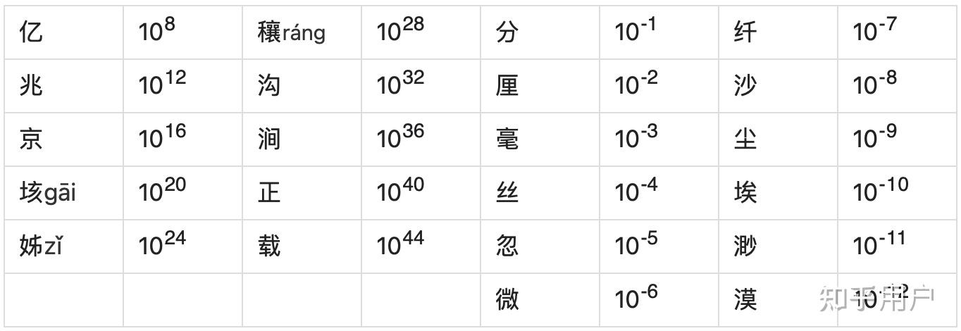 为什么很多人以为“兆”这个单位是万亿? - 知乎