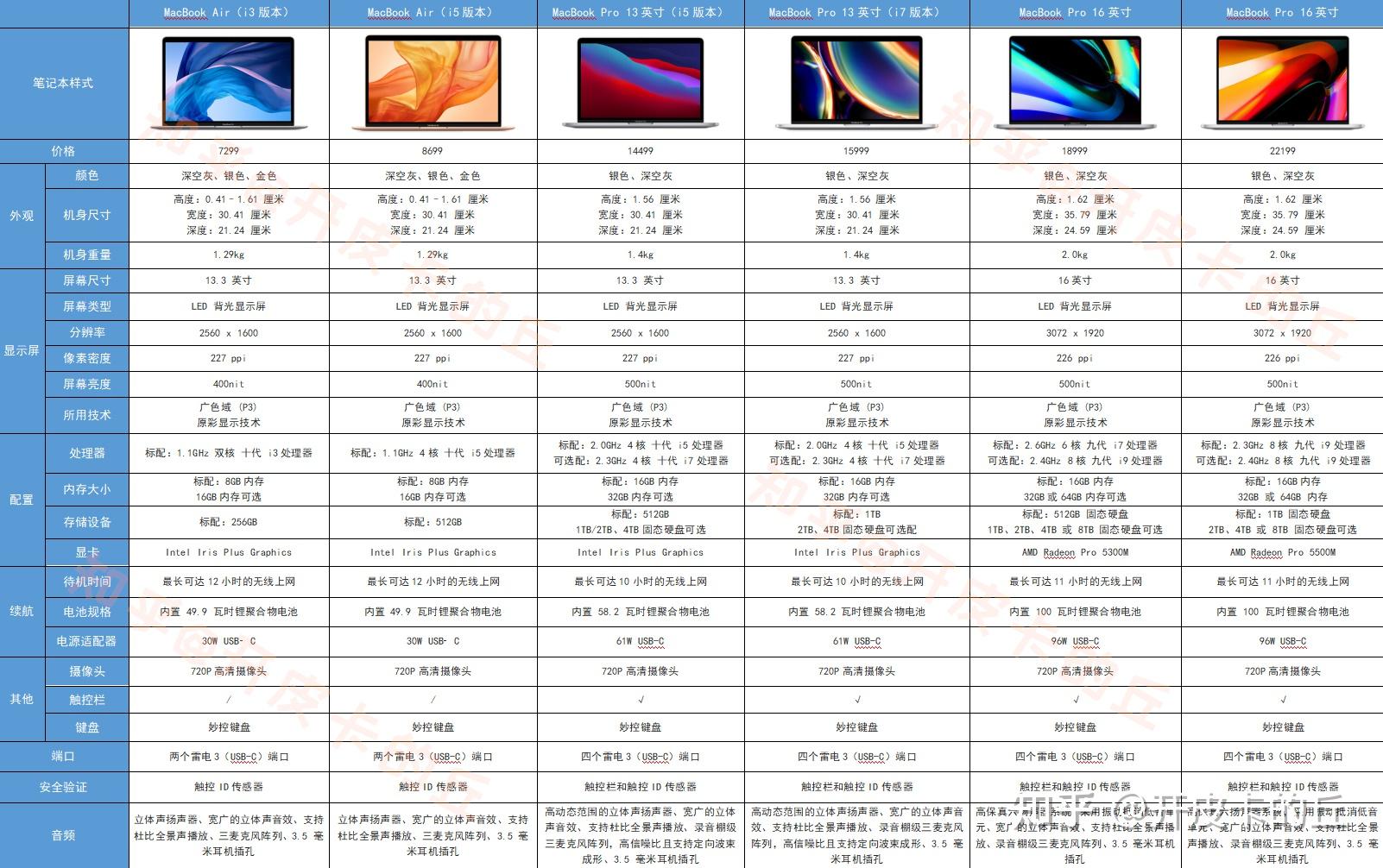 请问大神们2020新款macbookair和macbookpro选哪个呀